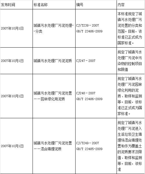 中国污泥处理行业的相关政策标准